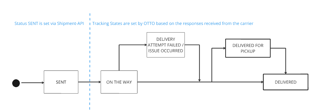 states of shipments diagram